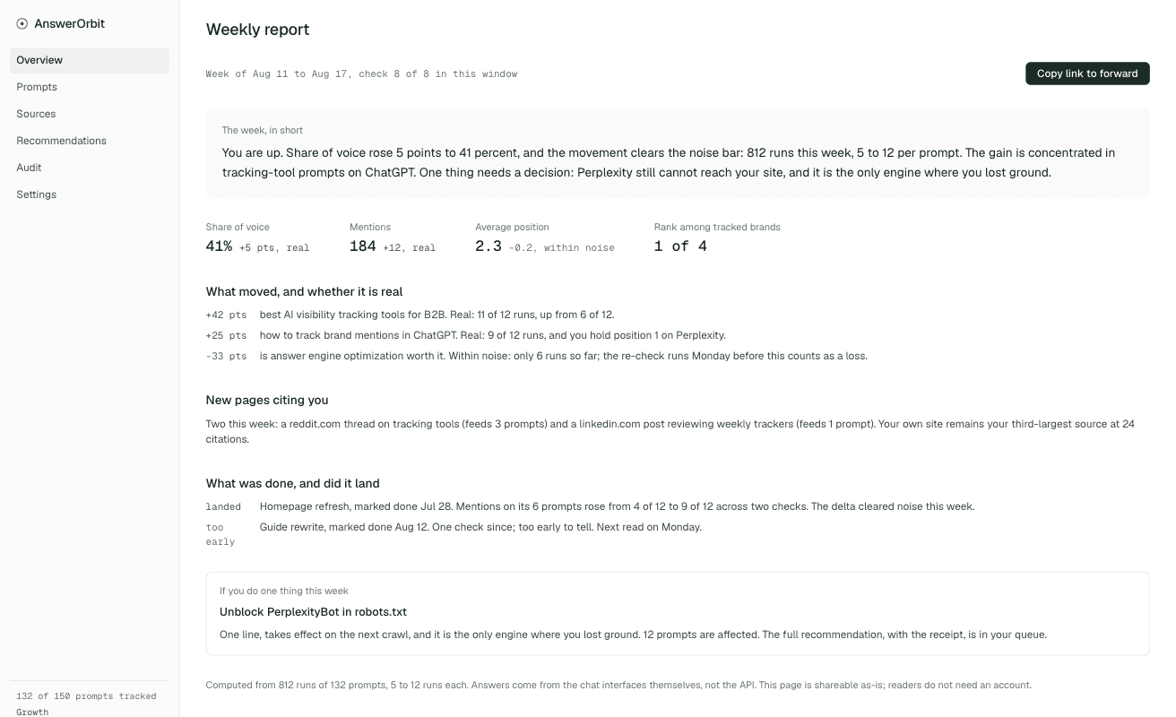 A weekly report: the verdict in plain language, what moved and whether it is real, and what was done
